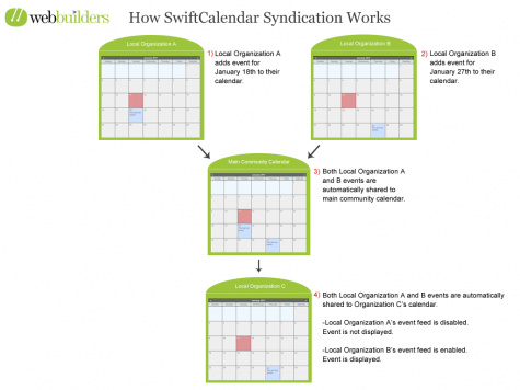 SwiftCalendarHowSyndicationWorksC